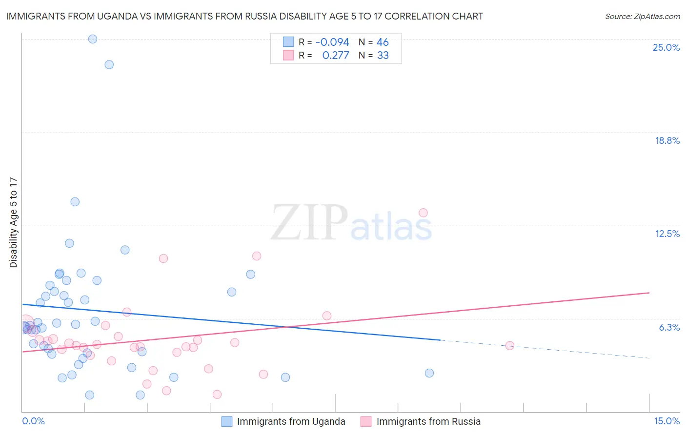 Immigrants from Uganda vs Immigrants from Russia Disability Age 5 to 17
