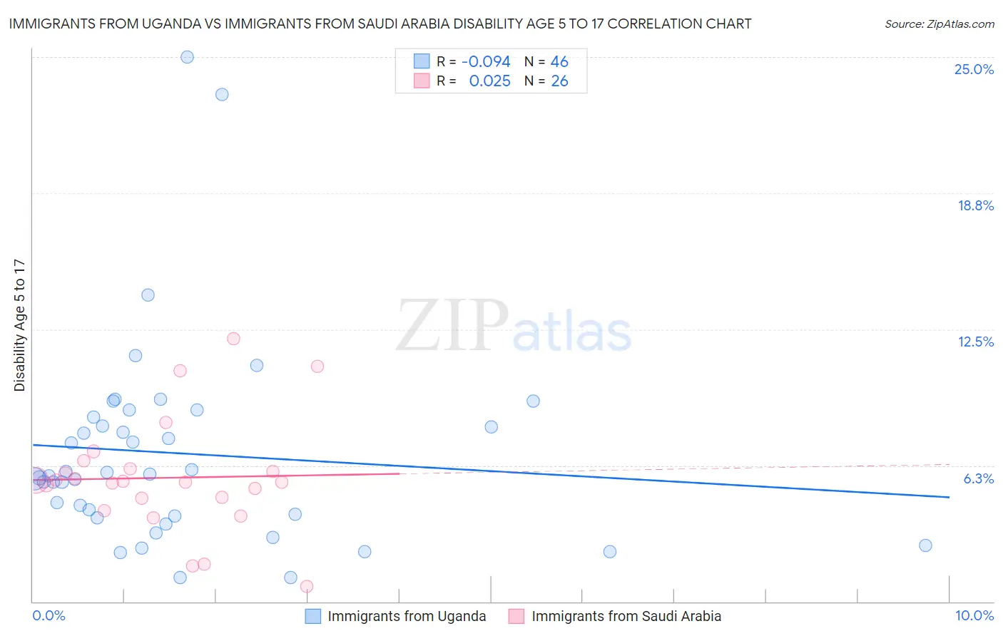 Immigrants from Uganda vs Immigrants from Saudi Arabia Disability Age 5 to 17