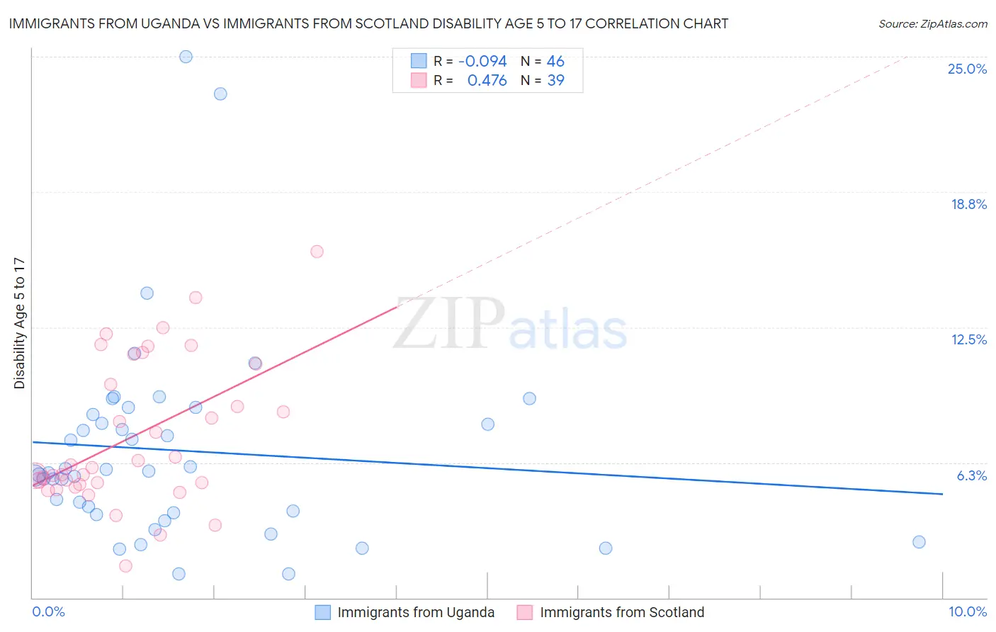 Immigrants from Uganda vs Immigrants from Scotland Disability Age 5 to 17