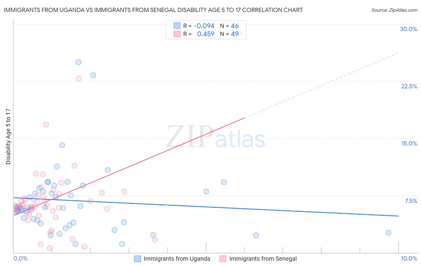 Immigrants from Uganda vs Immigrants from Senegal Disability Age 5 to 17