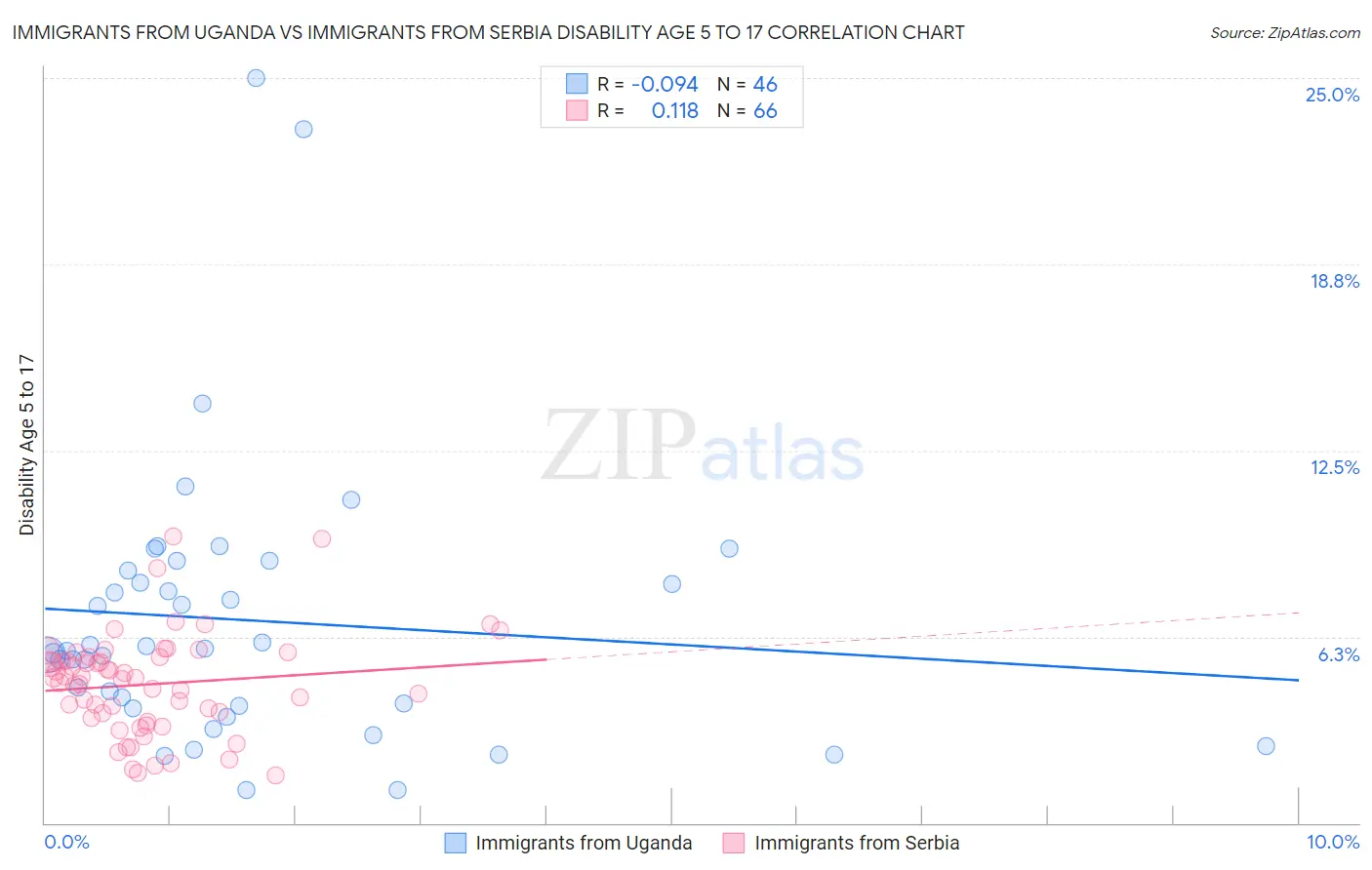 Immigrants from Uganda vs Immigrants from Serbia Disability Age 5 to 17