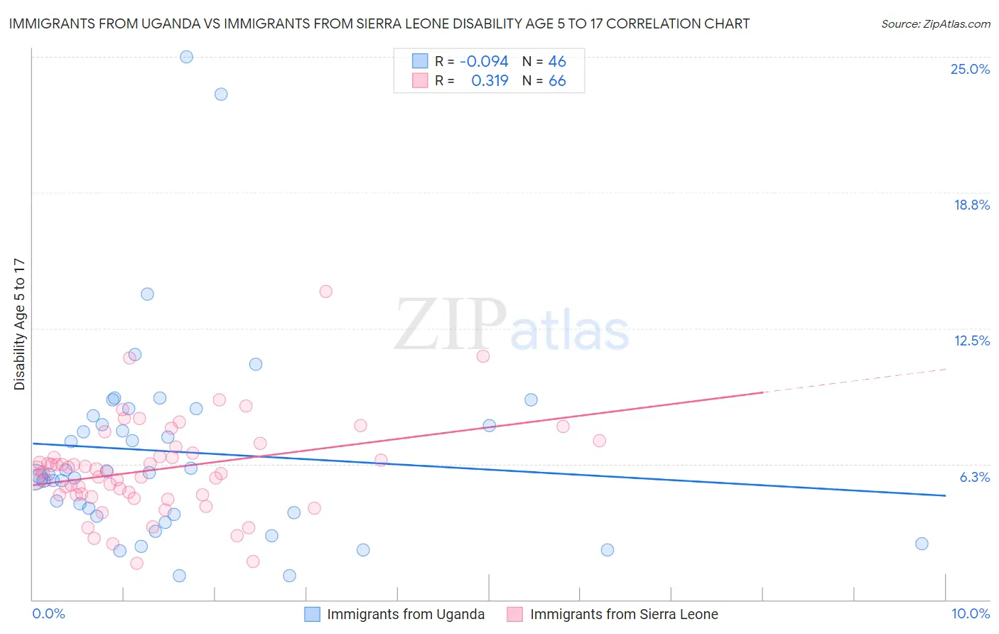 Immigrants from Uganda vs Immigrants from Sierra Leone Disability Age 5 to 17