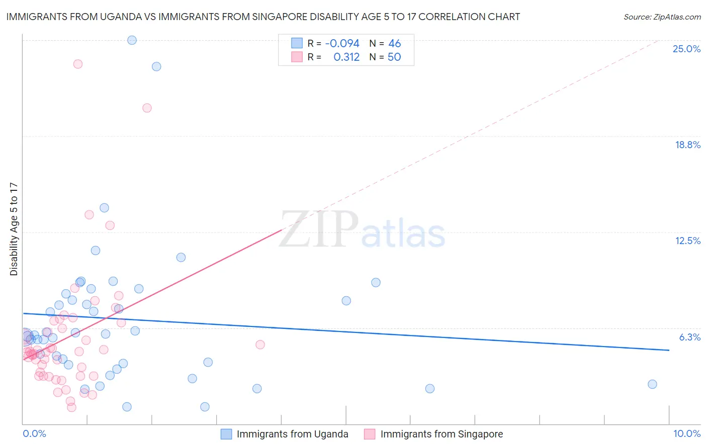 Immigrants from Uganda vs Immigrants from Singapore Disability Age 5 to 17