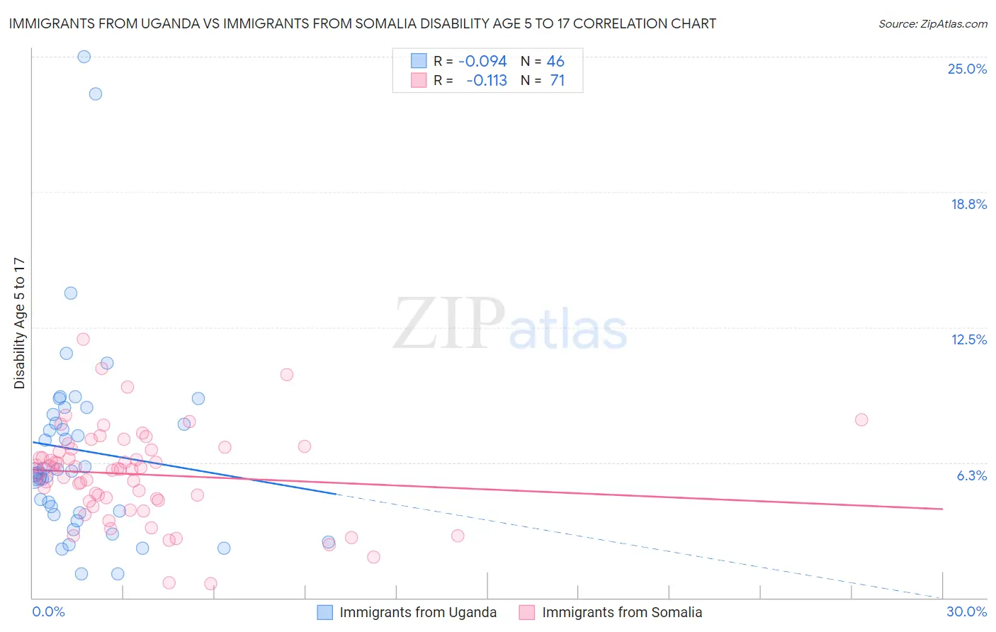 Immigrants from Uganda vs Immigrants from Somalia Disability Age 5 to 17