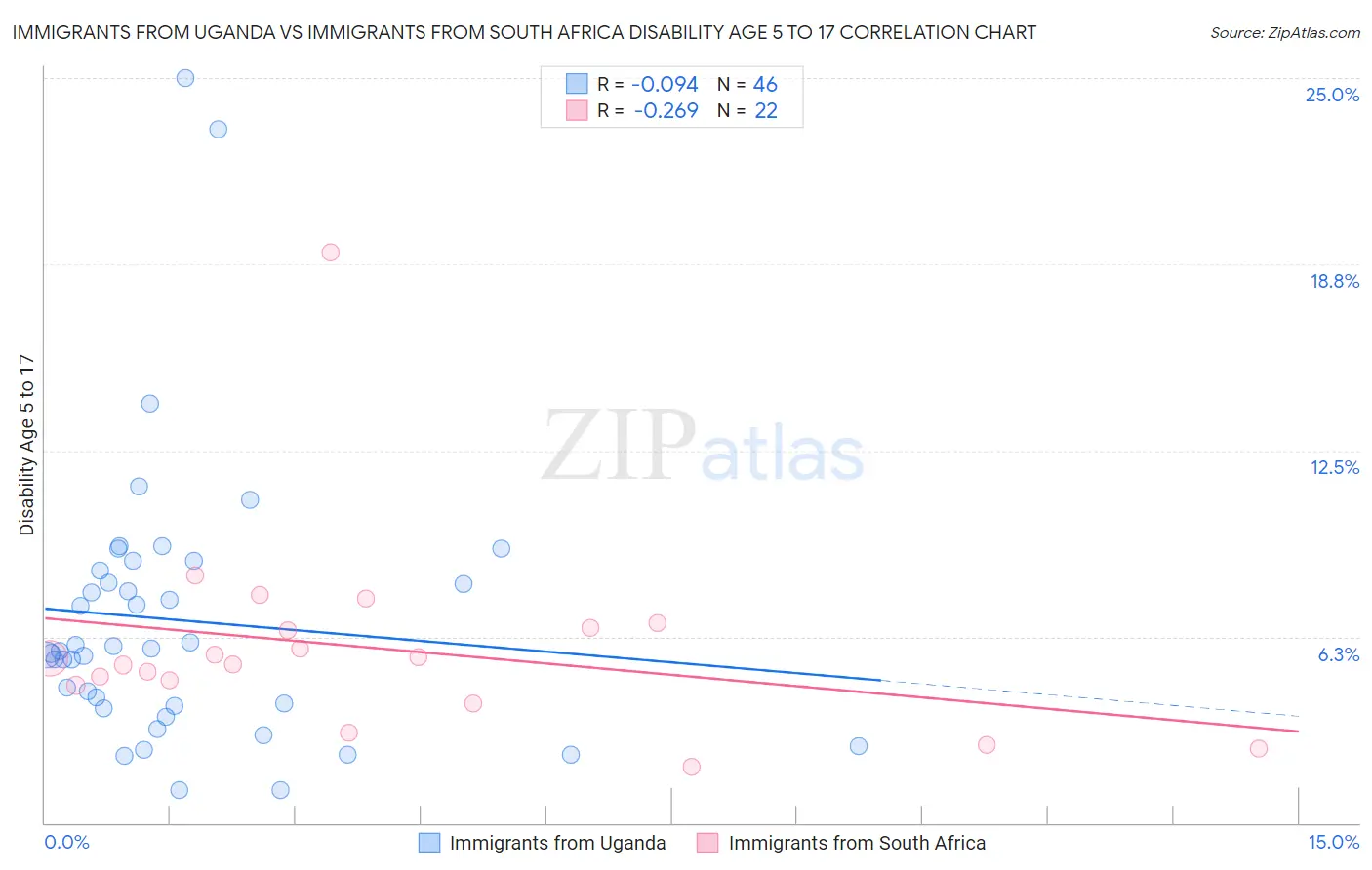 Immigrants from Uganda vs Immigrants from South Africa Disability Age 5 to 17