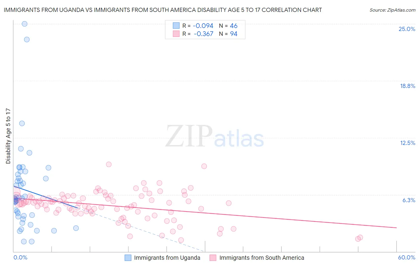 Immigrants from Uganda vs Immigrants from South America Disability Age 5 to 17