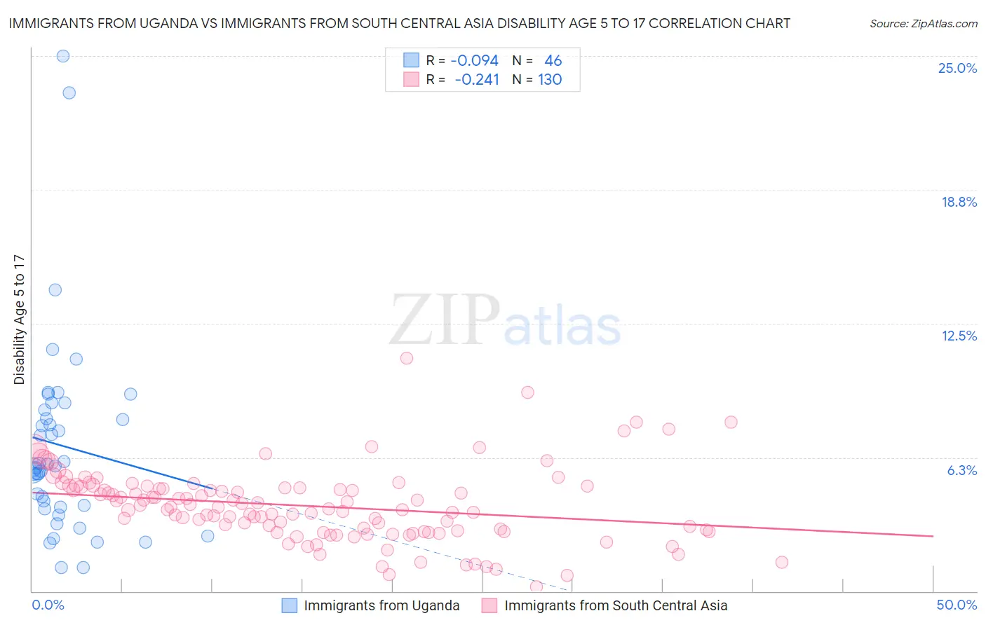 Immigrants from Uganda vs Immigrants from South Central Asia Disability Age 5 to 17