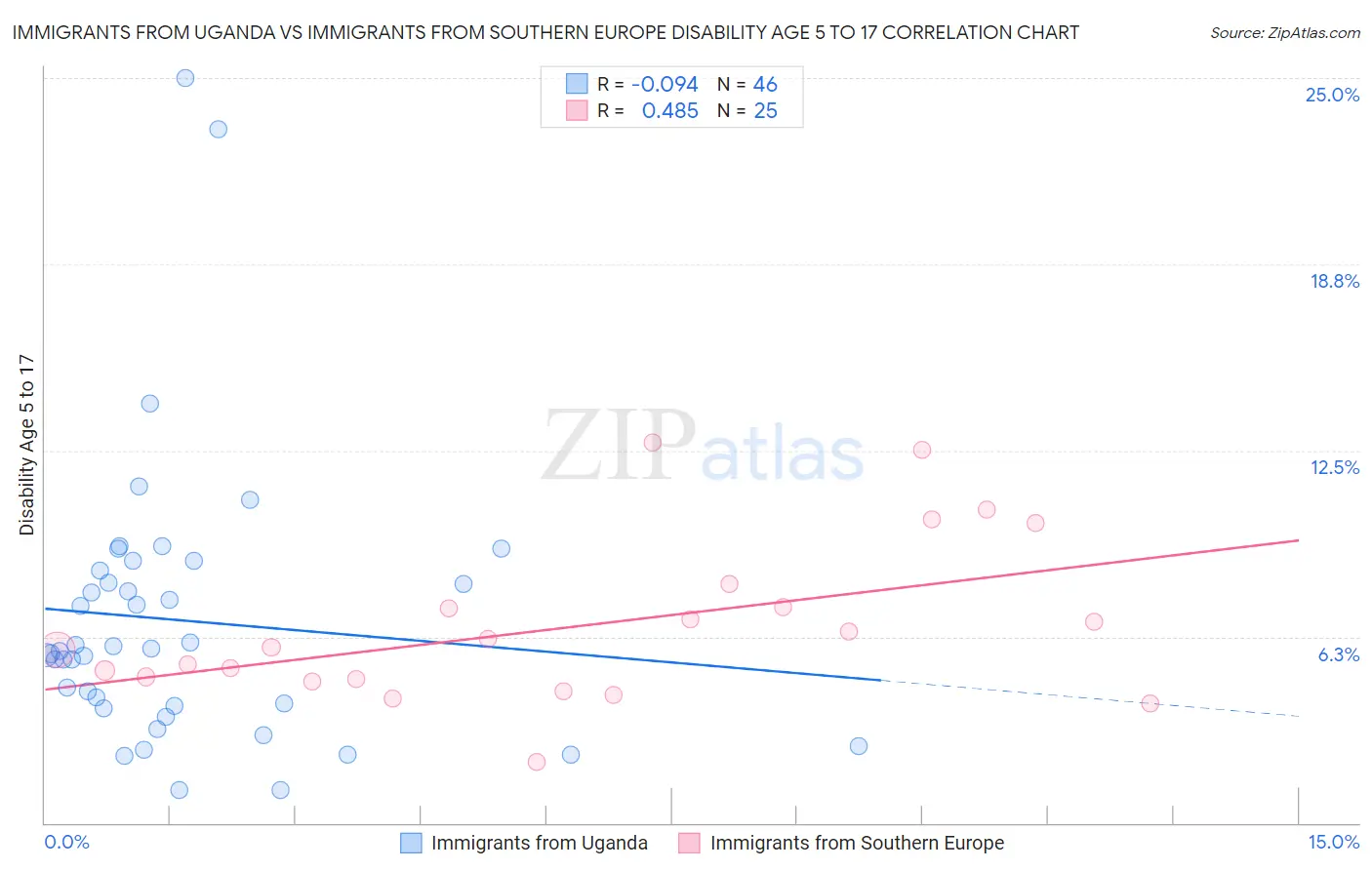 Immigrants from Uganda vs Immigrants from Southern Europe Disability Age 5 to 17