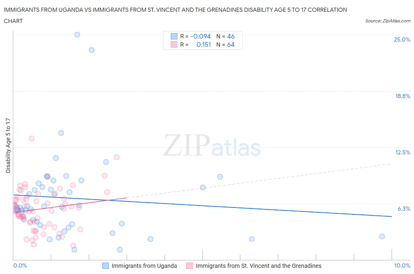 Immigrants from Uganda vs Immigrants from St. Vincent and the Grenadines Disability Age 5 to 17