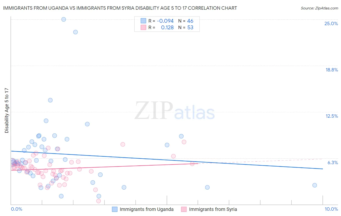 Immigrants from Uganda vs Immigrants from Syria Disability Age 5 to 17