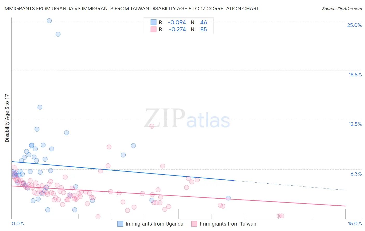 Immigrants from Uganda vs Immigrants from Taiwan Disability Age 5 to 17