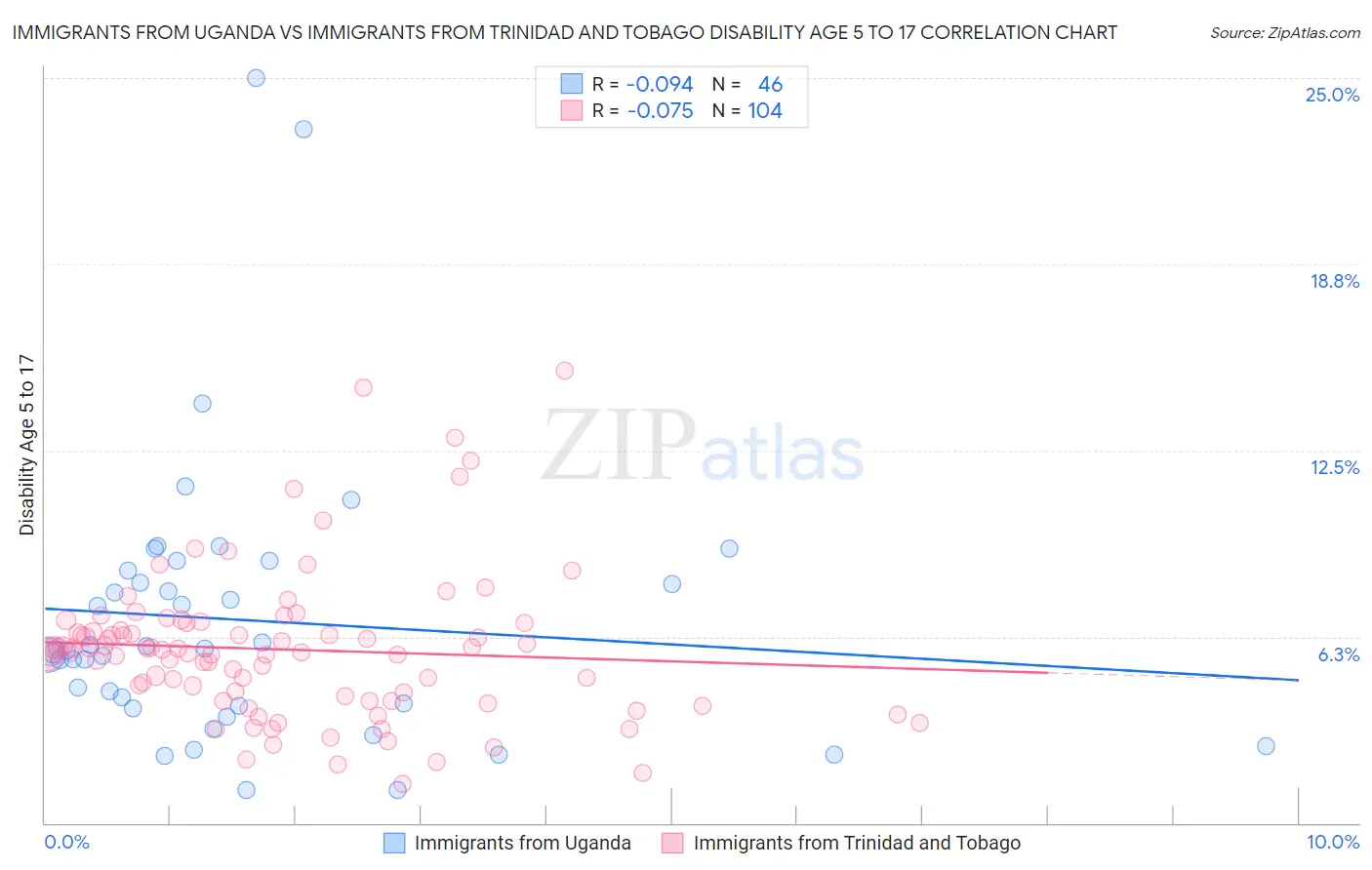 Immigrants from Uganda vs Immigrants from Trinidad and Tobago Disability Age 5 to 17