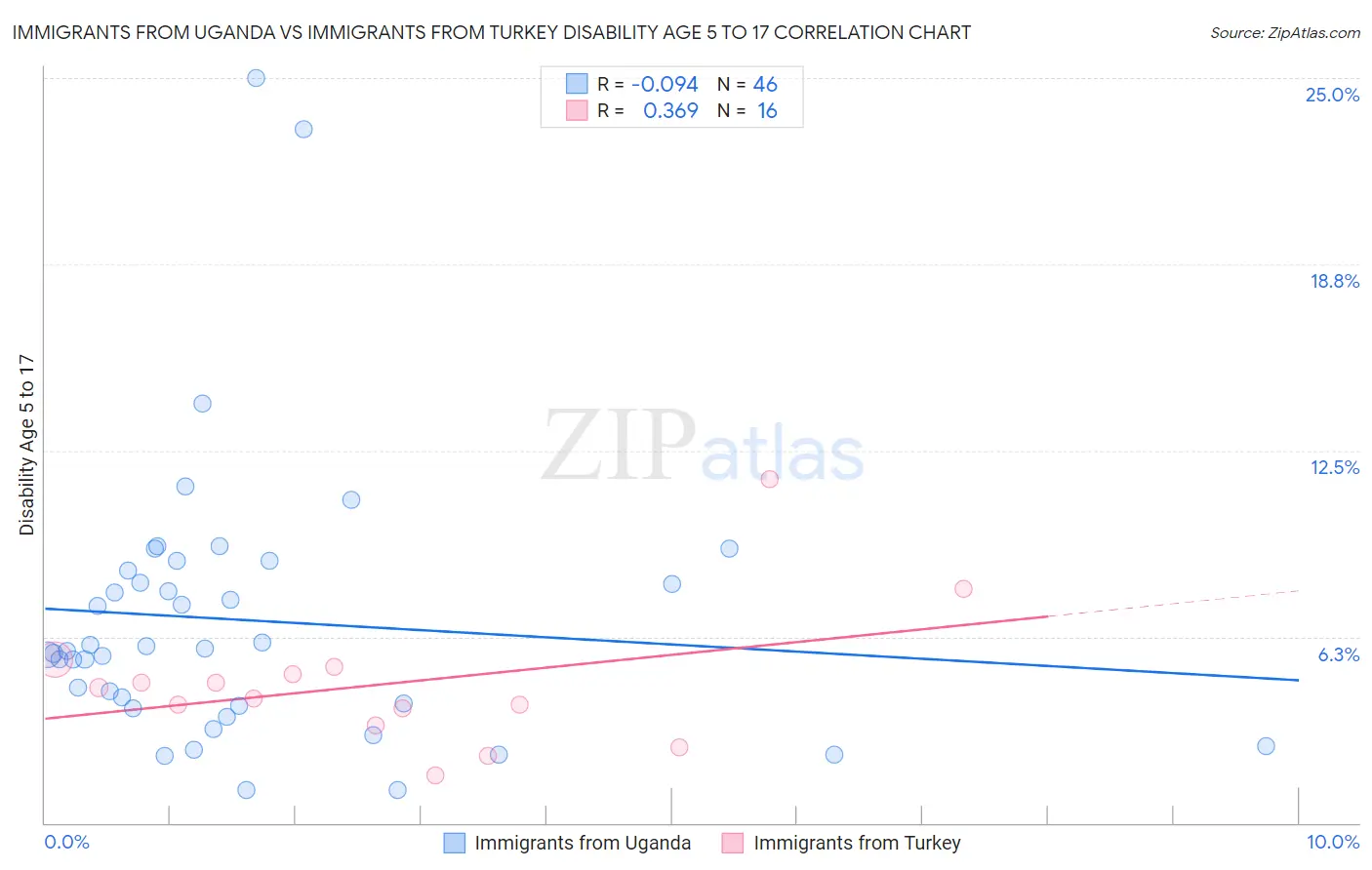 Immigrants from Uganda vs Immigrants from Turkey Disability Age 5 to 17