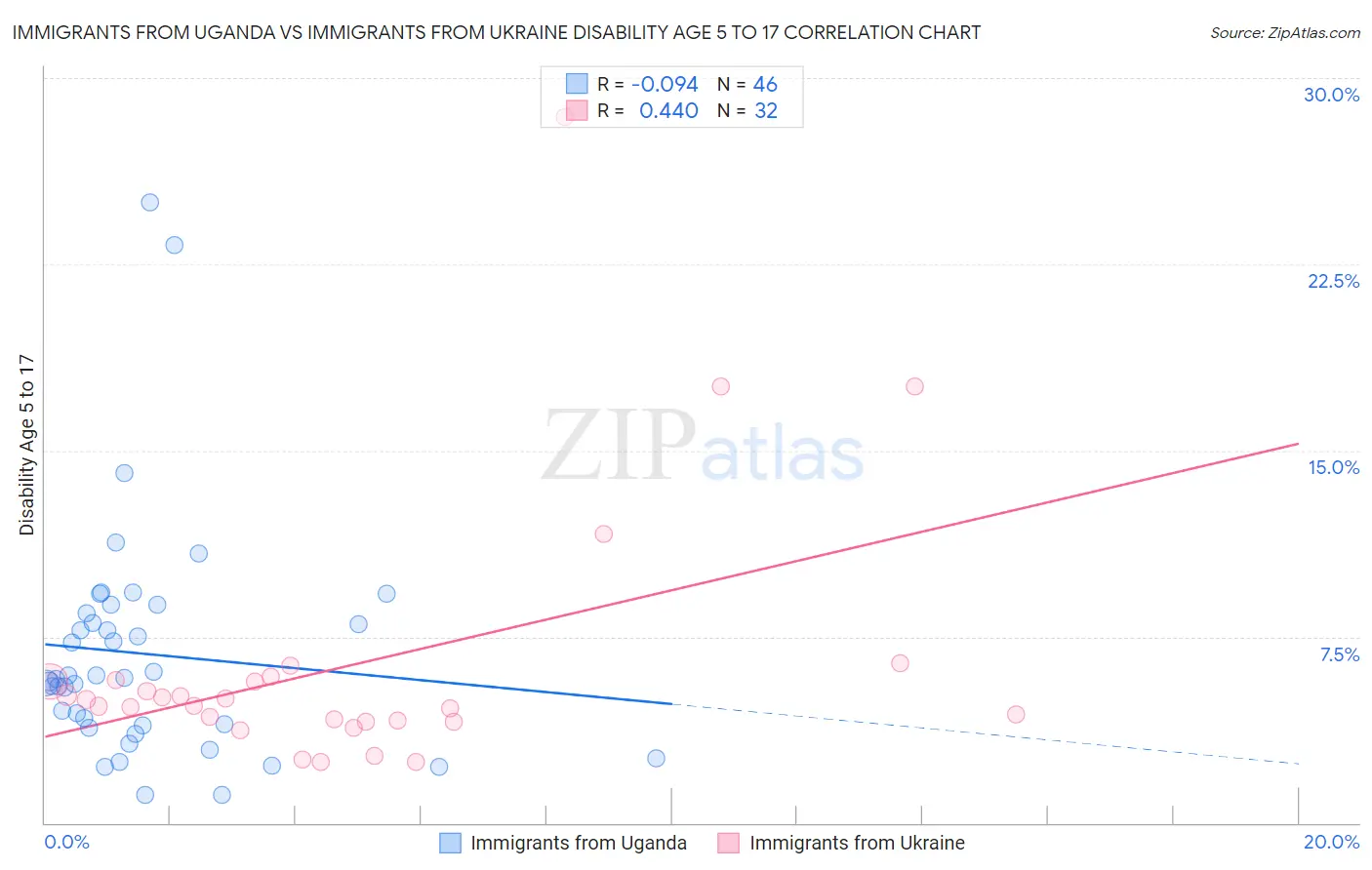 Immigrants from Uganda vs Immigrants from Ukraine Disability Age 5 to 17