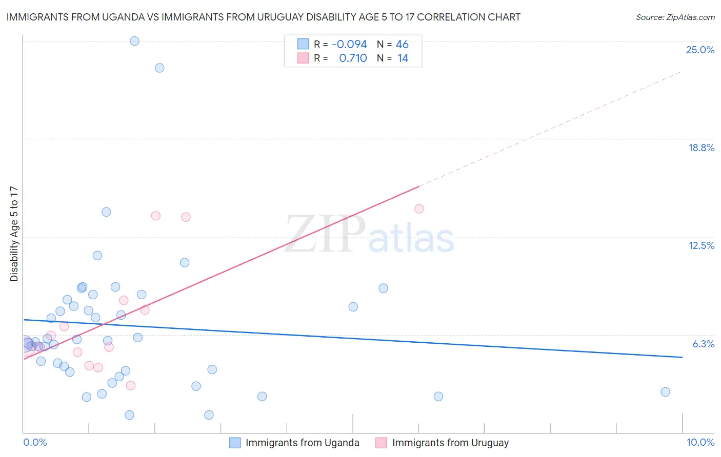 Immigrants from Uganda vs Immigrants from Uruguay Disability Age 5 to 17