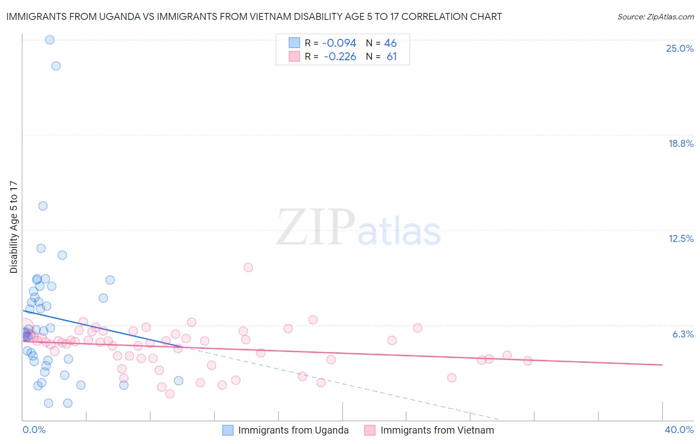 Immigrants from Uganda vs Immigrants from Vietnam Disability Age 5 to 17