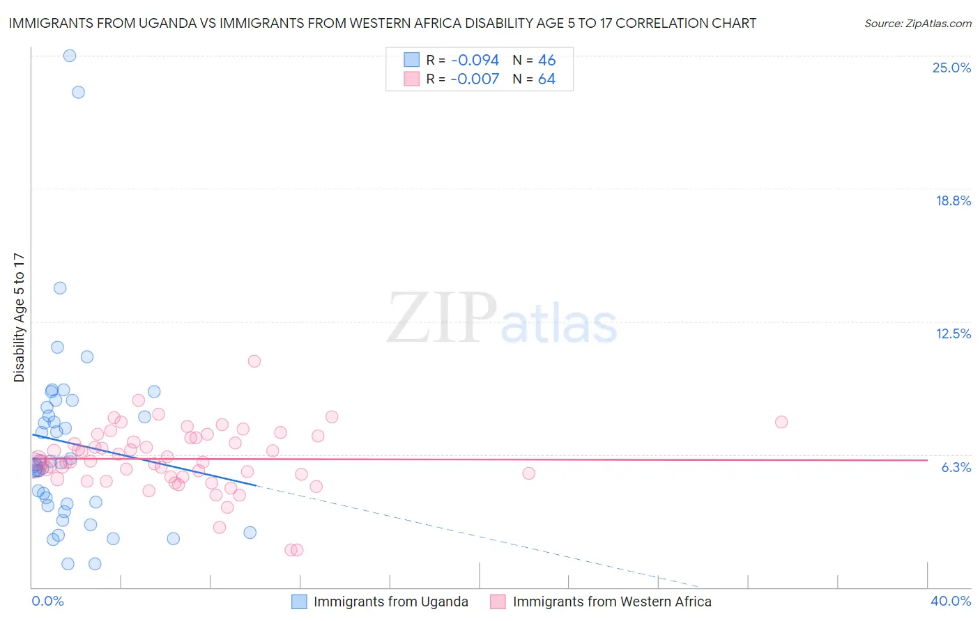 Immigrants from Uganda vs Immigrants from Western Africa Disability Age 5 to 17