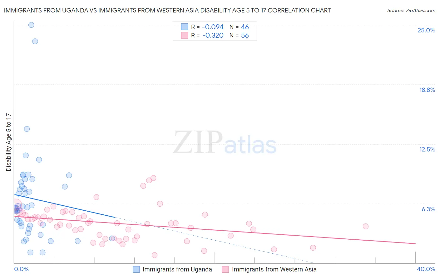 Immigrants from Uganda vs Immigrants from Western Asia Disability Age 5 to 17