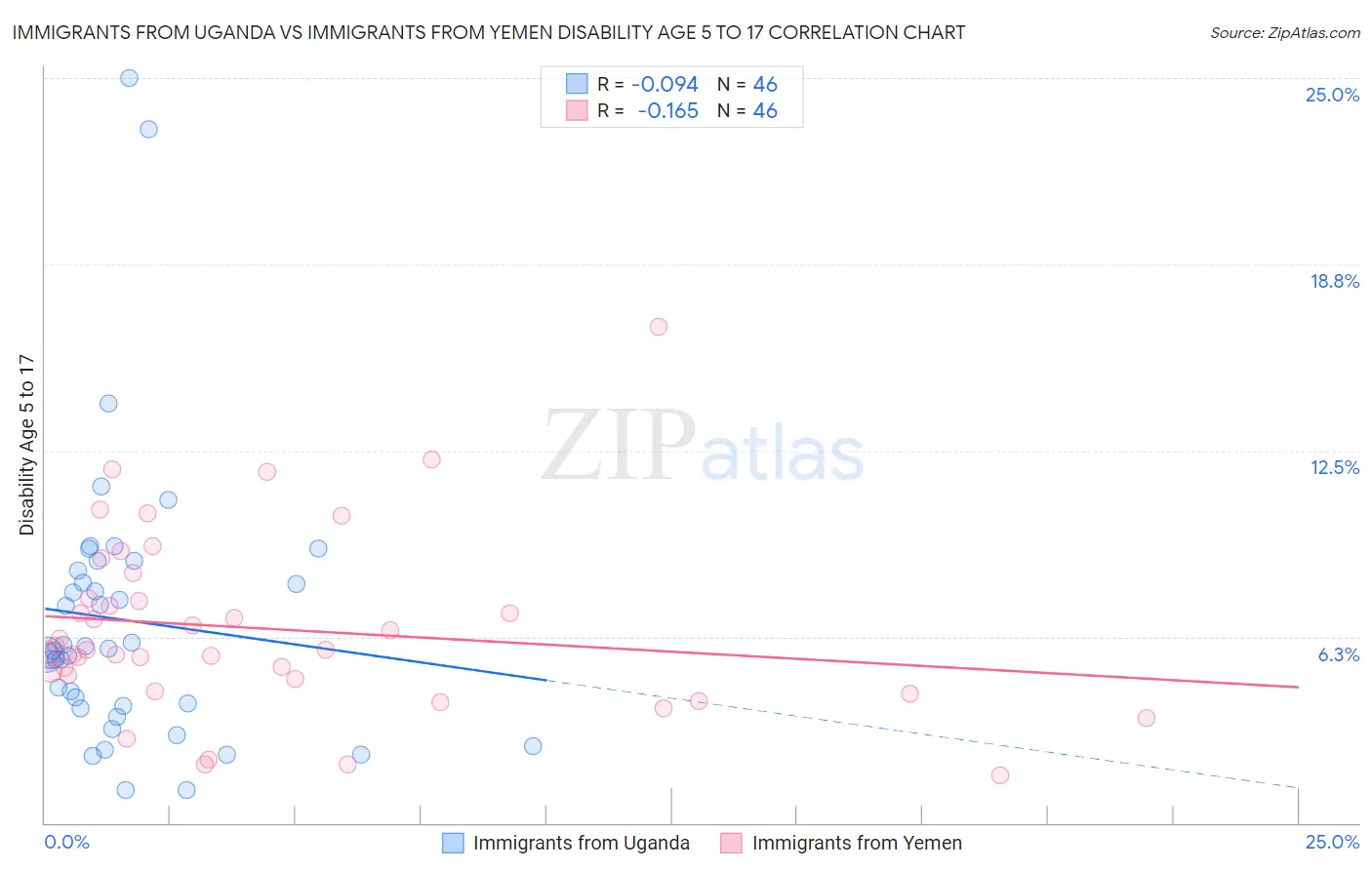 Immigrants from Uganda vs Immigrants from Yemen Disability Age 5 to 17