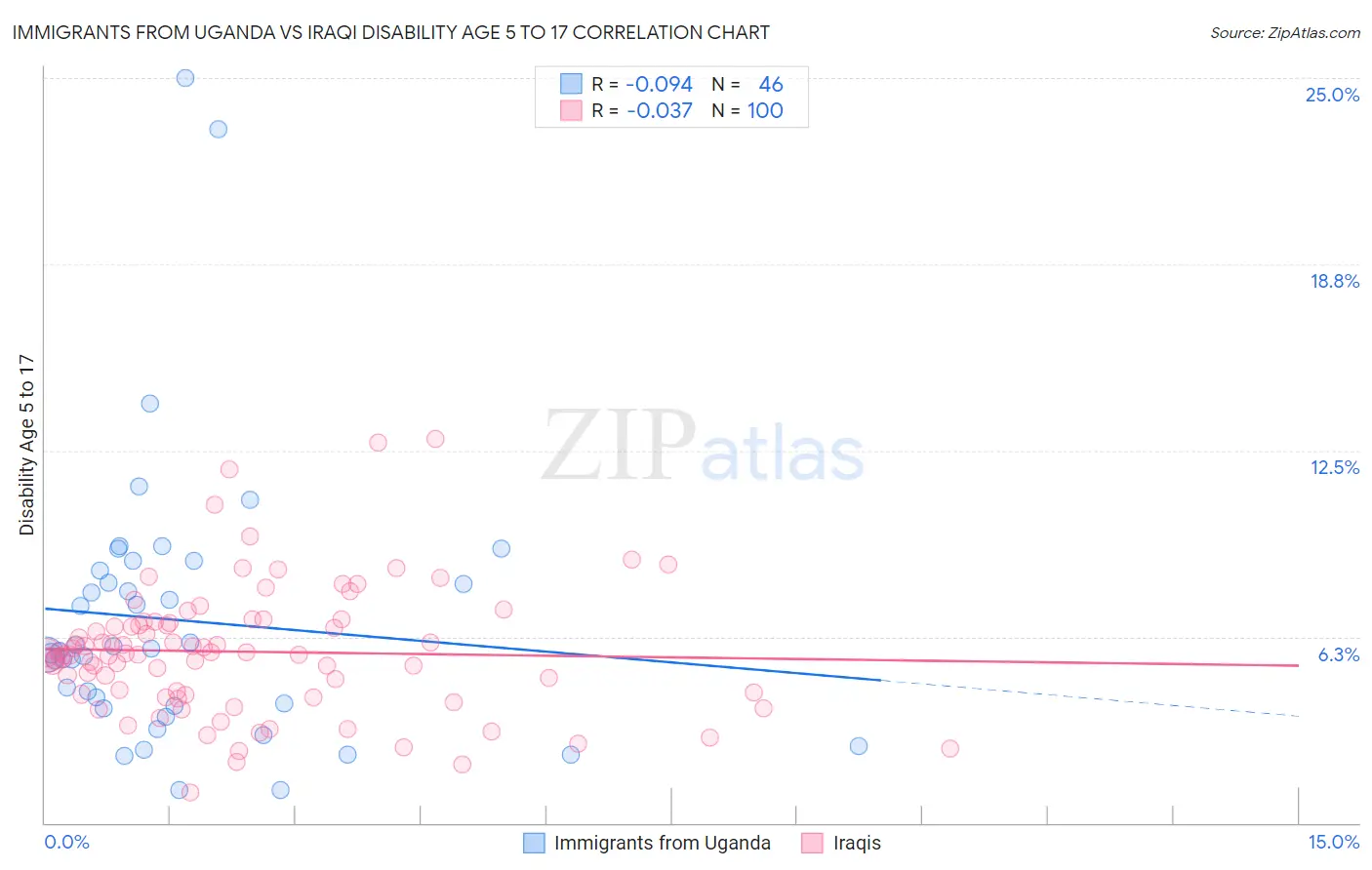 Immigrants from Uganda vs Iraqi Disability Age 5 to 17
