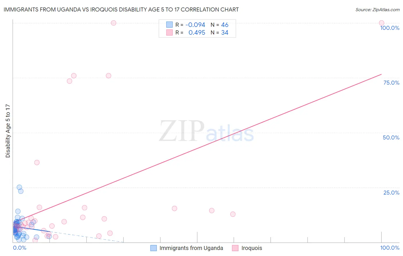 Immigrants from Uganda vs Iroquois Disability Age 5 to 17