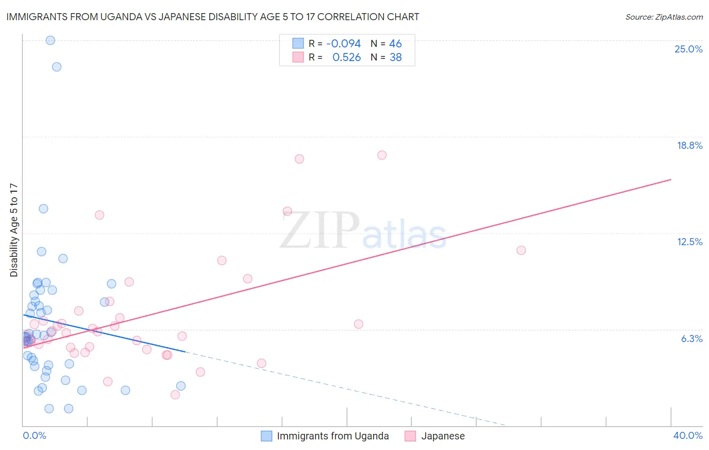 Immigrants from Uganda vs Japanese Disability Age 5 to 17