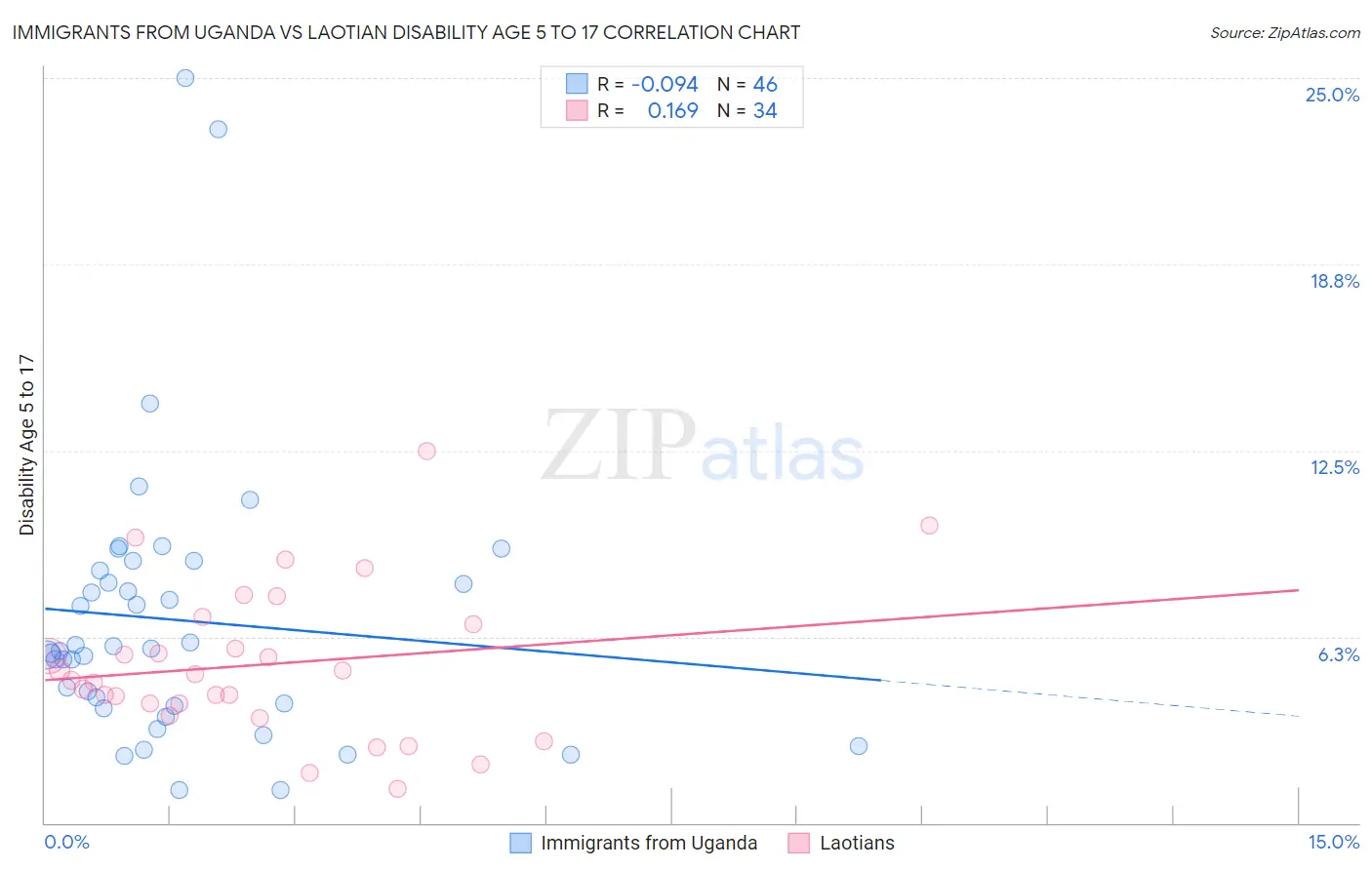 Immigrants from Uganda vs Laotian Disability Age 5 to 17