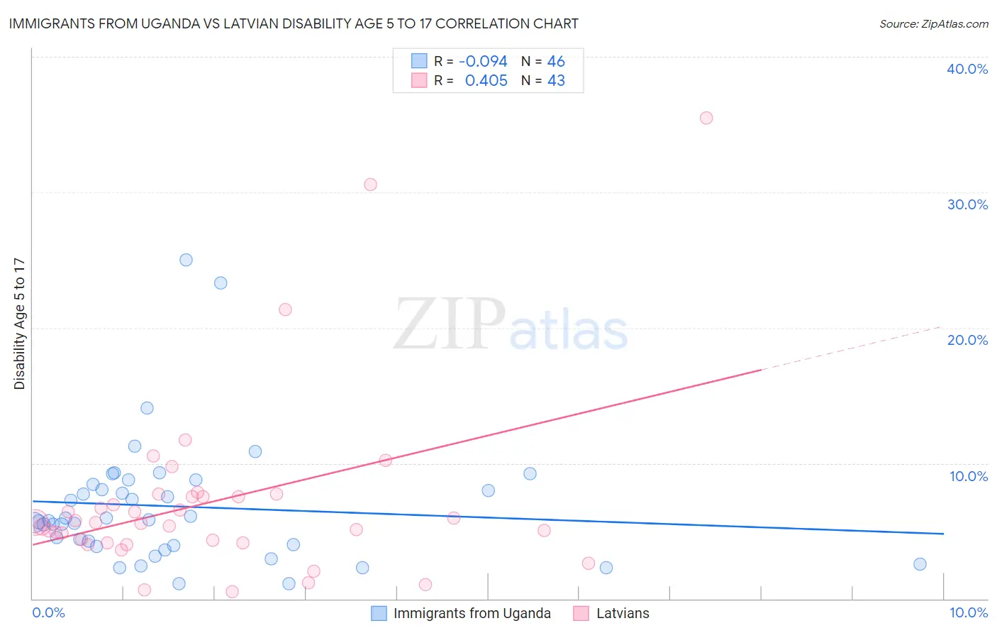 Immigrants from Uganda vs Latvian Disability Age 5 to 17