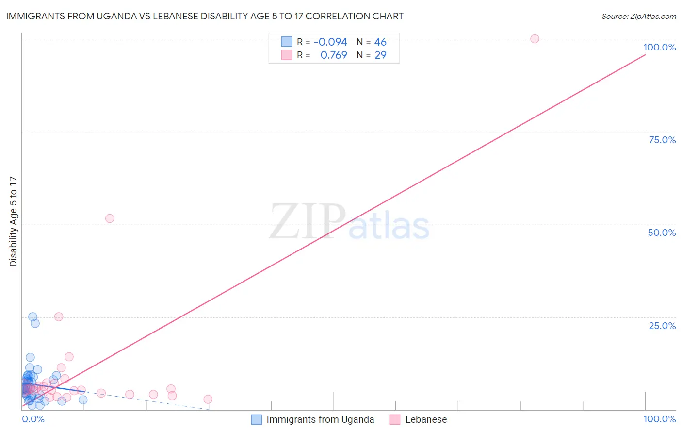 Immigrants from Uganda vs Lebanese Disability Age 5 to 17
