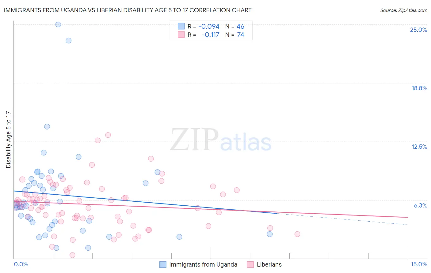 Immigrants from Uganda vs Liberian Disability Age 5 to 17
