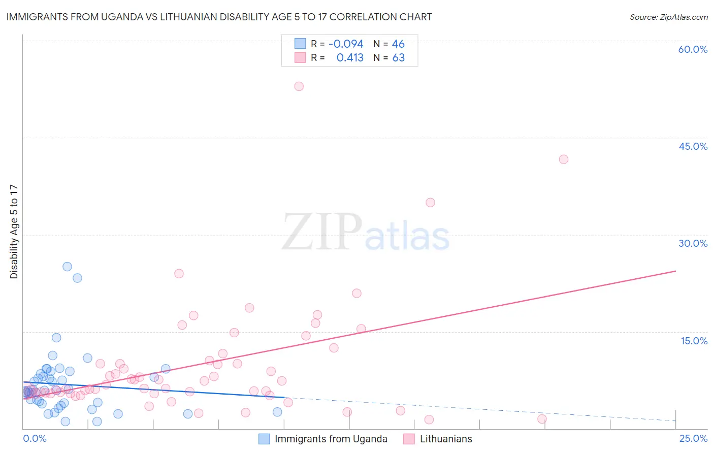 Immigrants from Uganda vs Lithuanian Disability Age 5 to 17