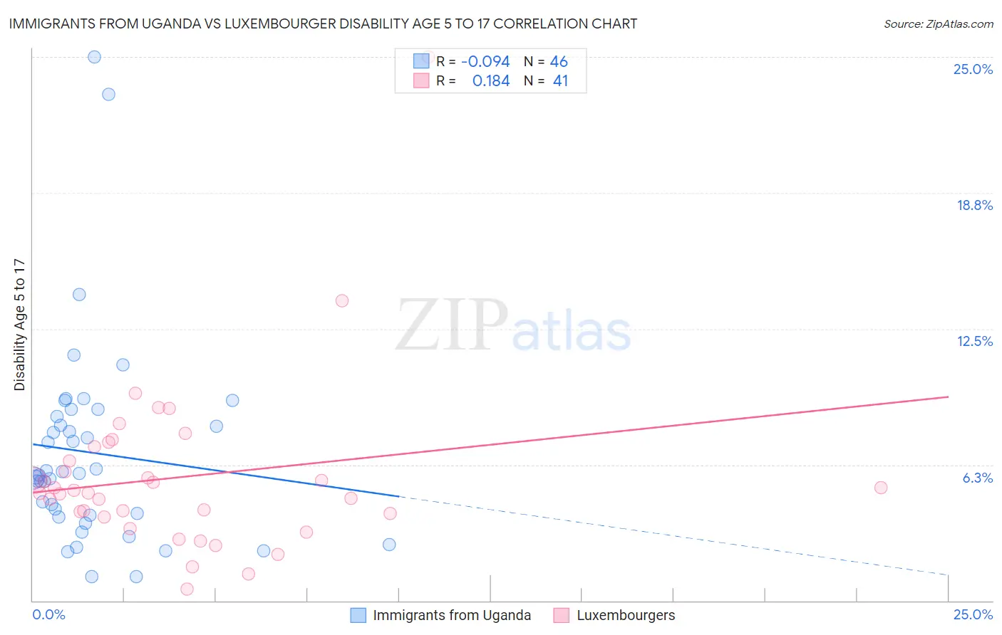 Immigrants from Uganda vs Luxembourger Disability Age 5 to 17