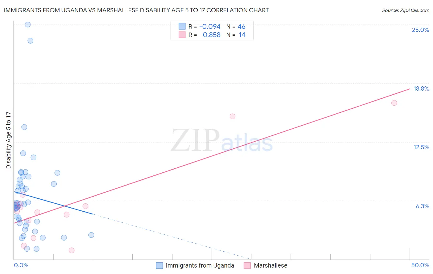 Immigrants from Uganda vs Marshallese Disability Age 5 to 17