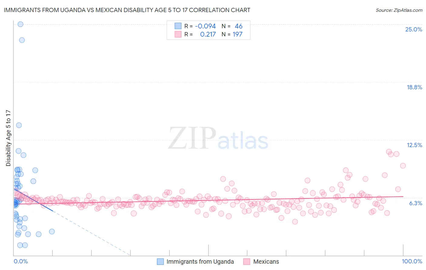 Immigrants from Uganda vs Mexican Disability Age 5 to 17