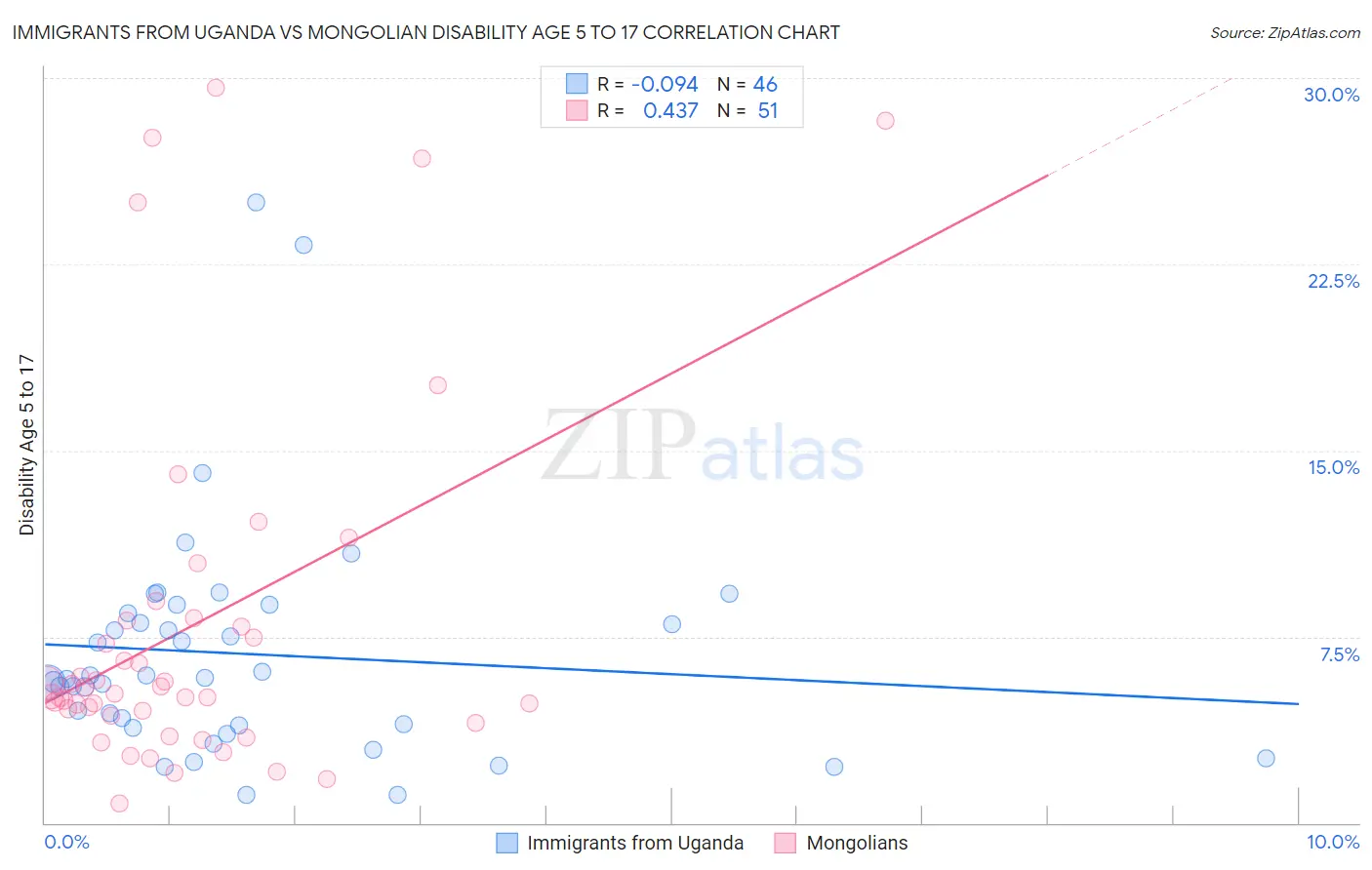 Immigrants from Uganda vs Mongolian Disability Age 5 to 17