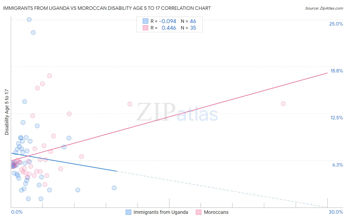 Immigrants from Uganda vs Moroccan Disability Age 5 to 17