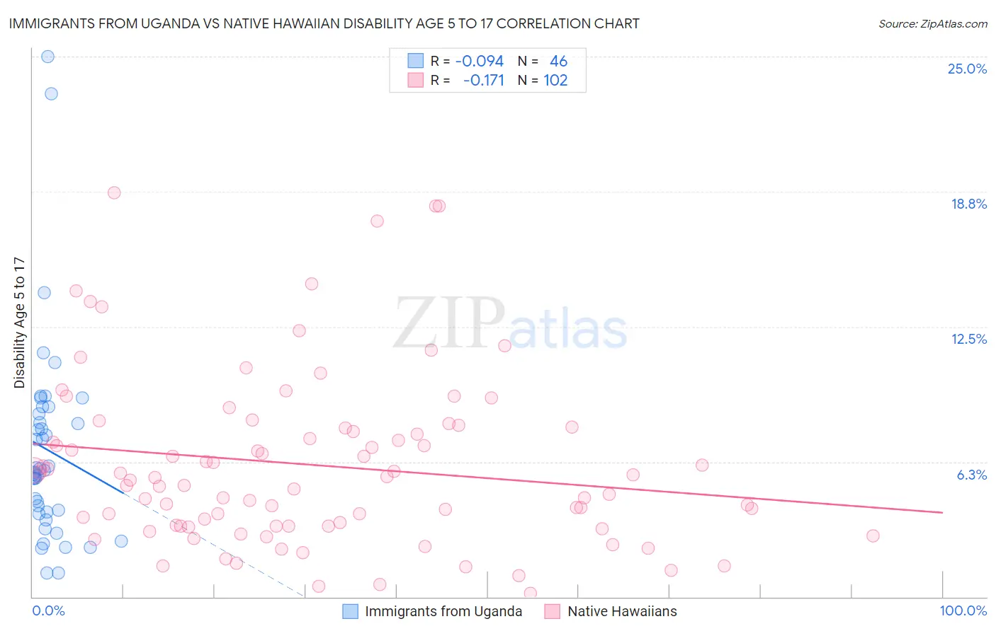 Immigrants from Uganda vs Native Hawaiian Disability Age 5 to 17