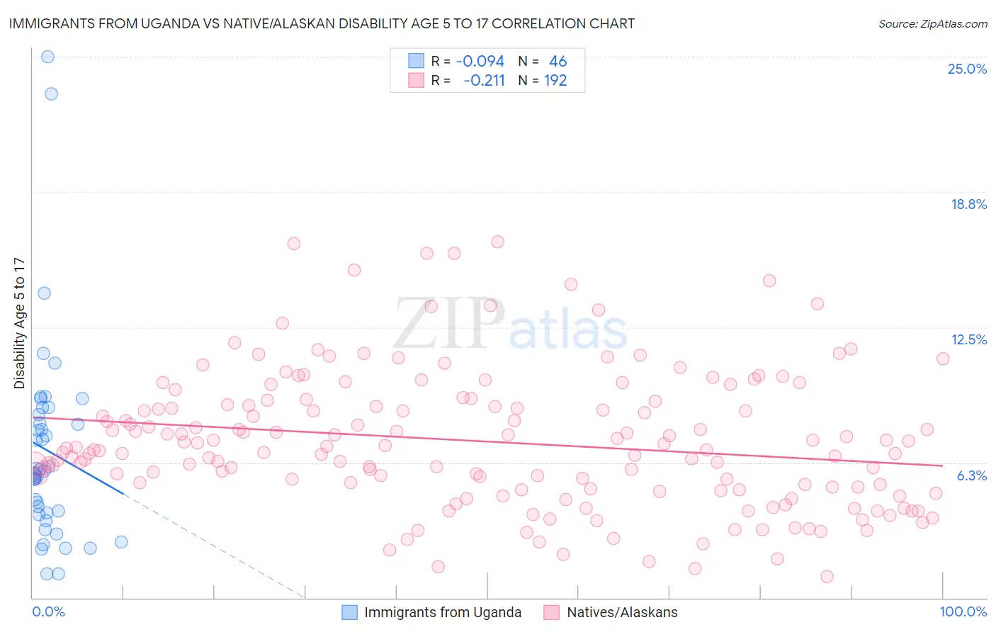 Immigrants from Uganda vs Native/Alaskan Disability Age 5 to 17