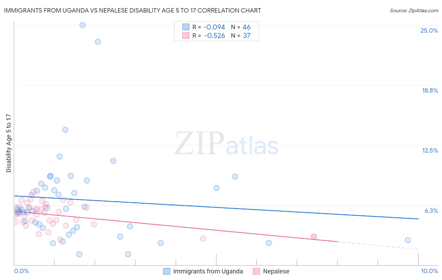 Immigrants from Uganda vs Nepalese Disability Age 5 to 17