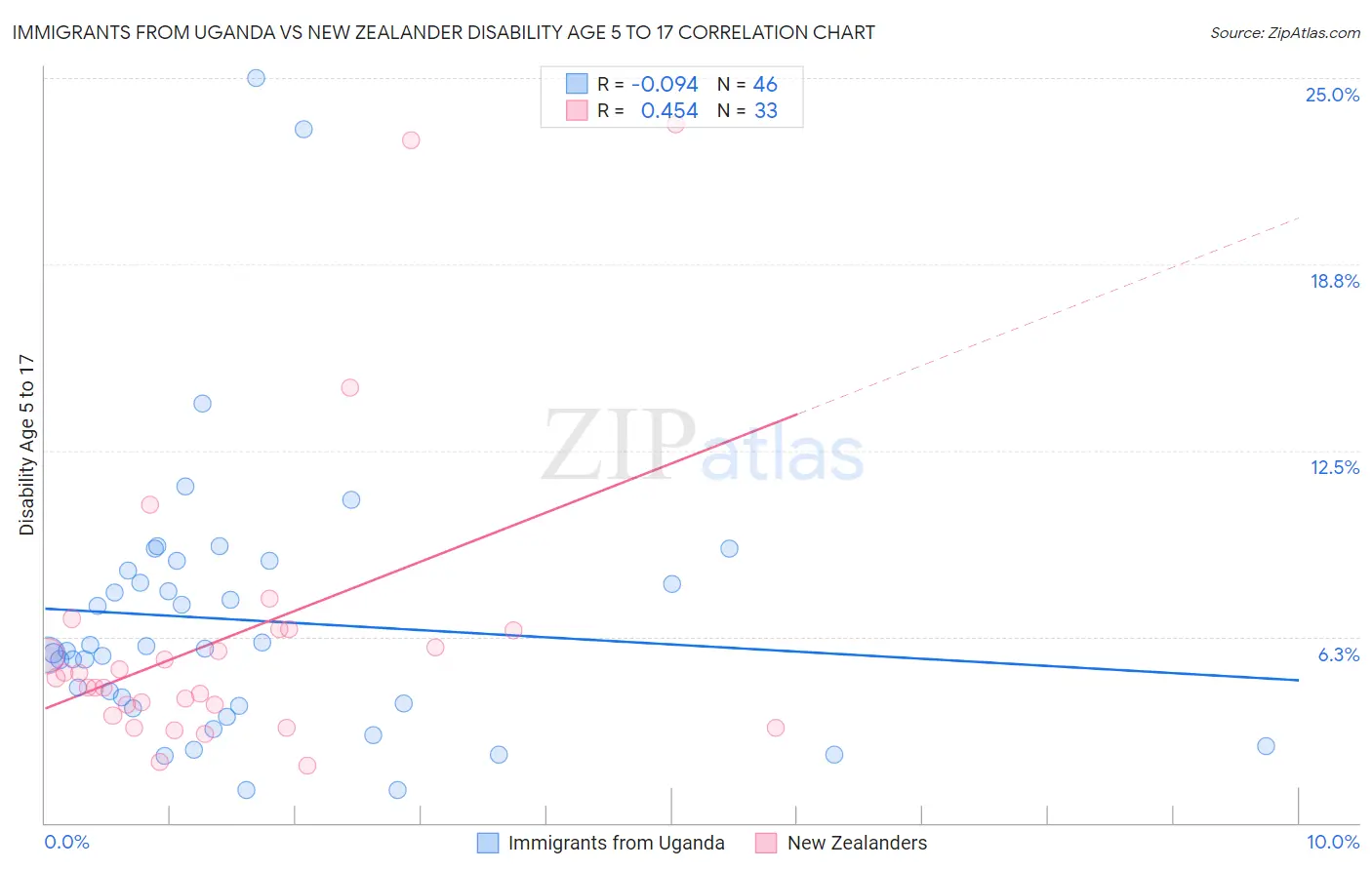 Immigrants from Uganda vs New Zealander Disability Age 5 to 17