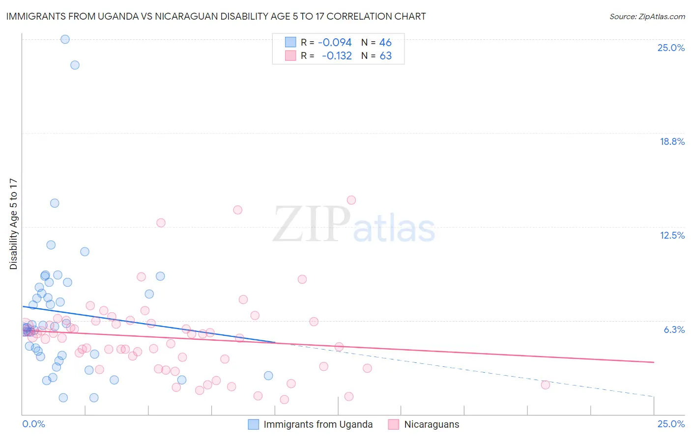 Immigrants from Uganda vs Nicaraguan Disability Age 5 to 17