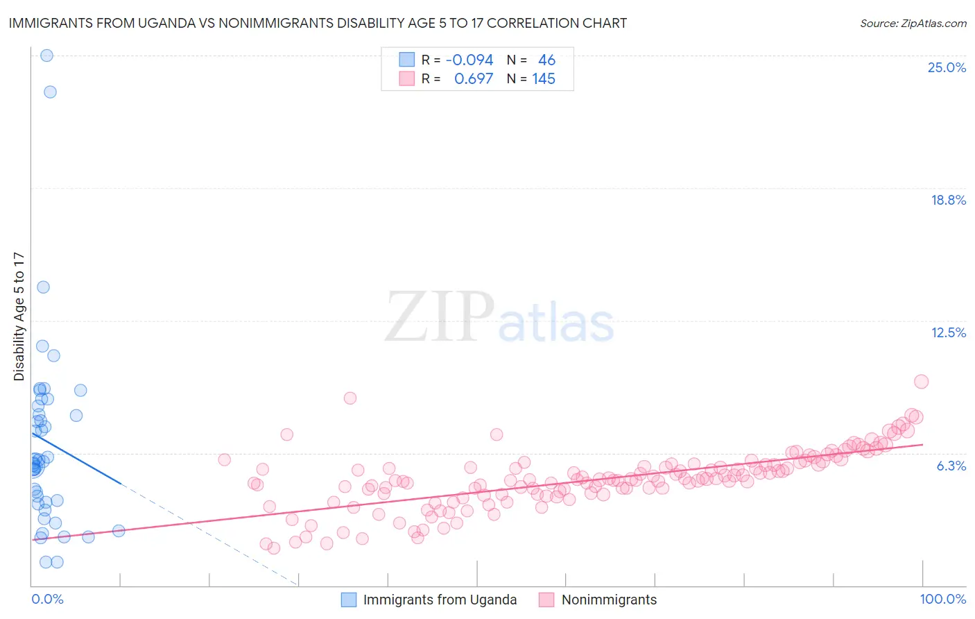 Immigrants from Uganda vs Nonimmigrants Disability Age 5 to 17