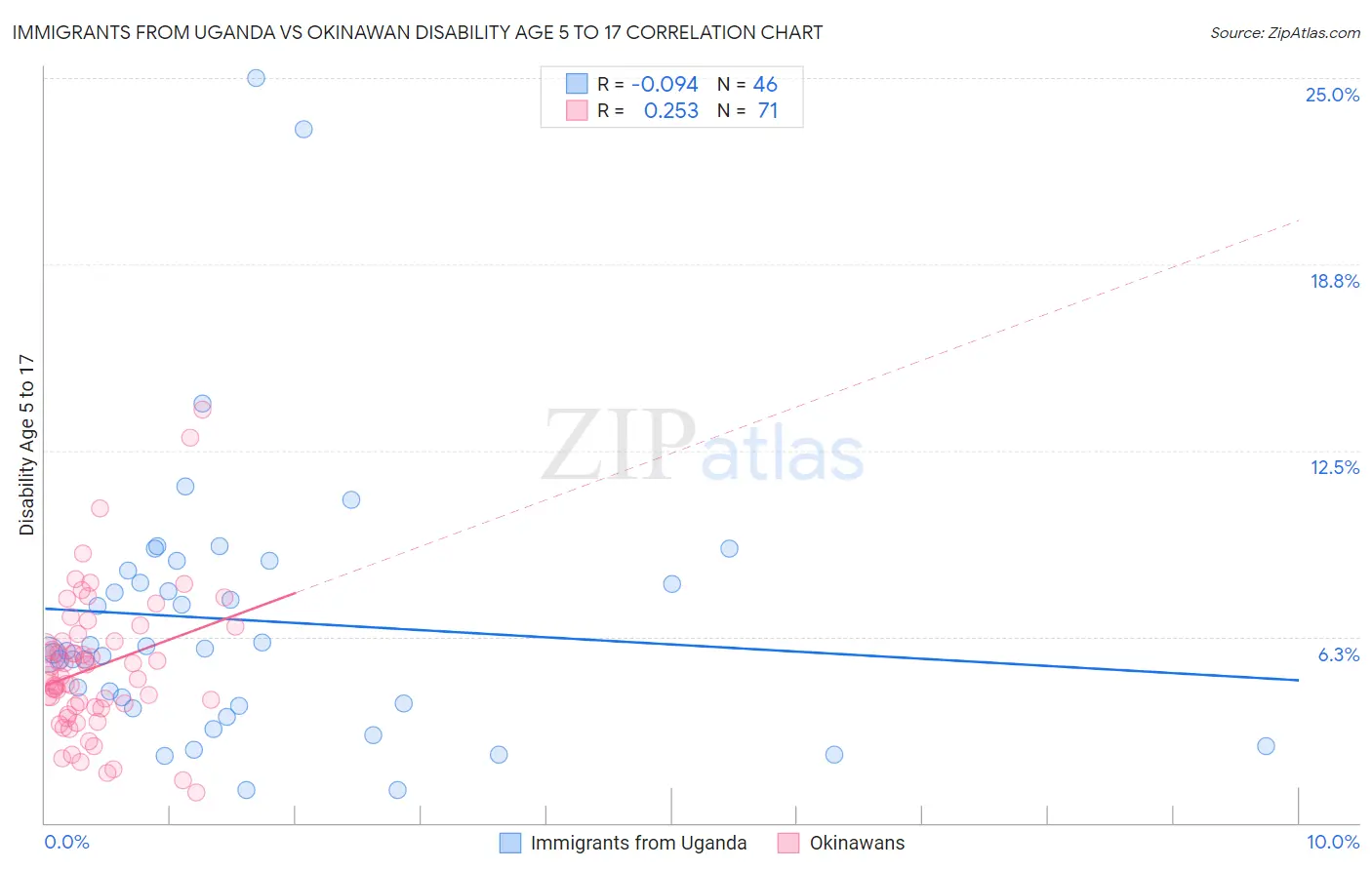 Immigrants from Uganda vs Okinawan Disability Age 5 to 17