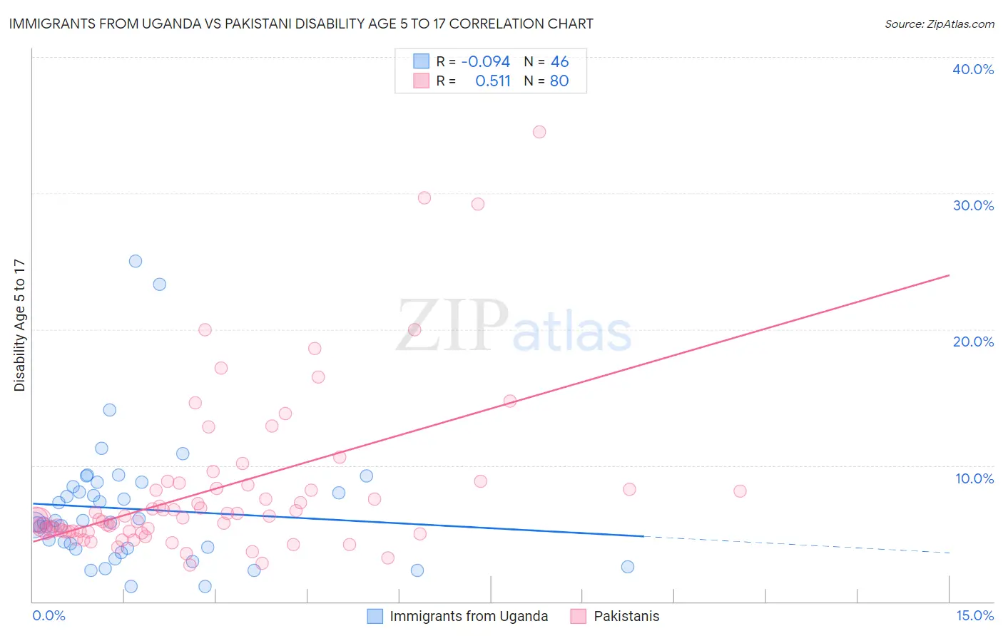 Immigrants from Uganda vs Pakistani Disability Age 5 to 17