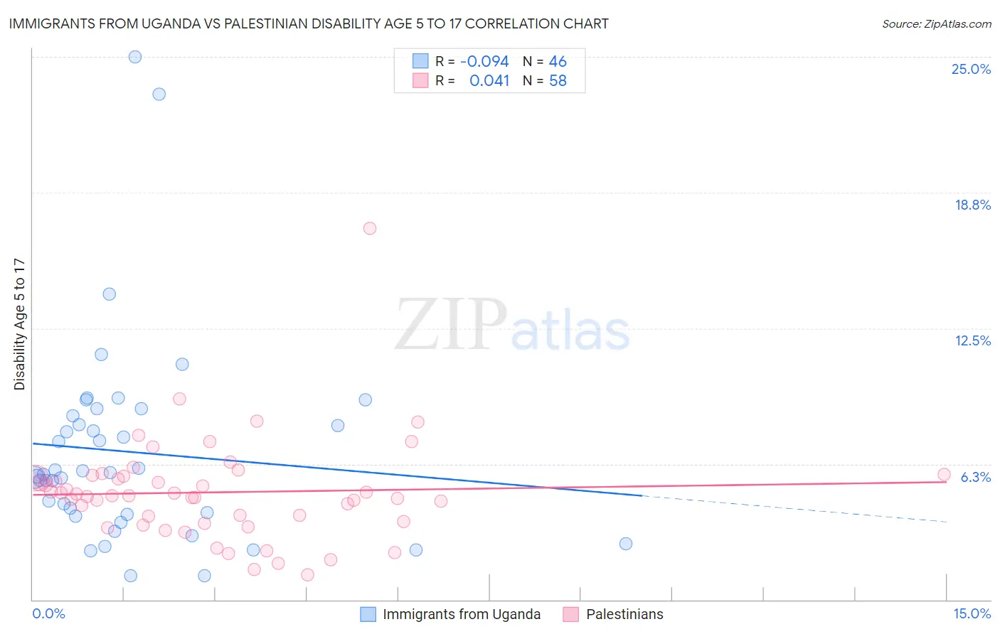 Immigrants from Uganda vs Palestinian Disability Age 5 to 17
