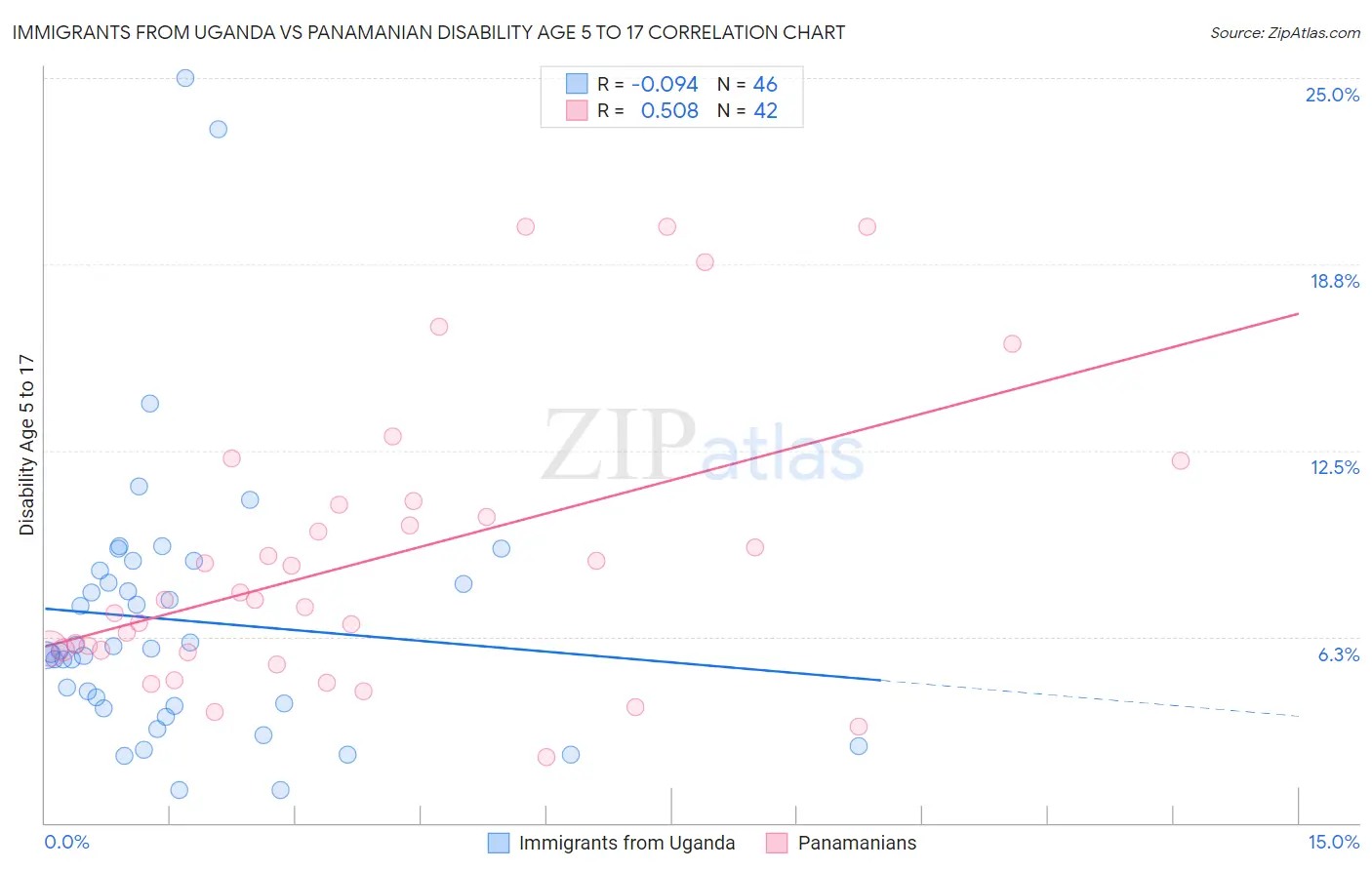 Immigrants from Uganda vs Panamanian Disability Age 5 to 17