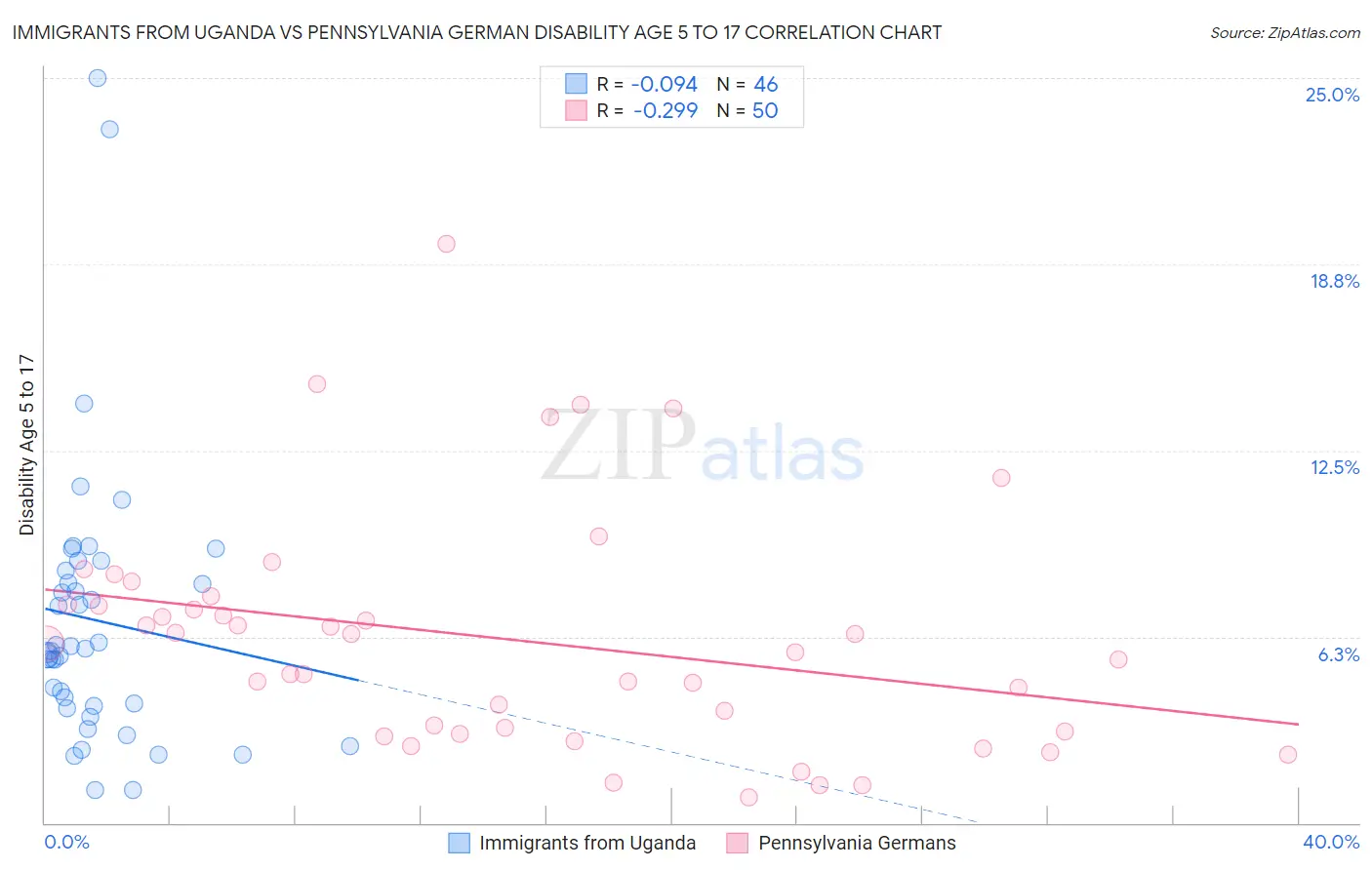 Immigrants from Uganda vs Pennsylvania German Disability Age 5 to 17