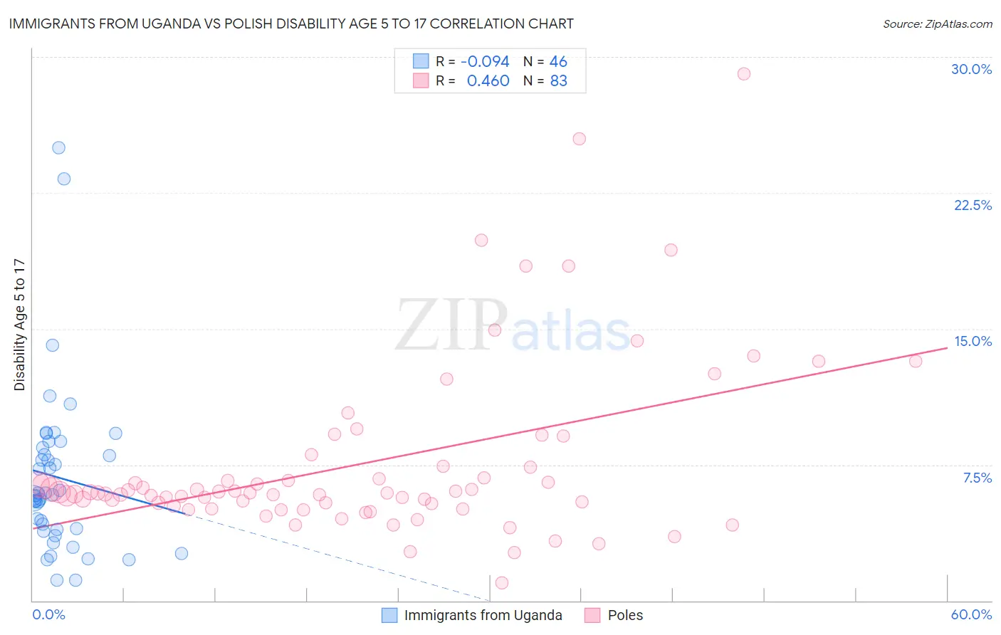 Immigrants from Uganda vs Polish Disability Age 5 to 17
