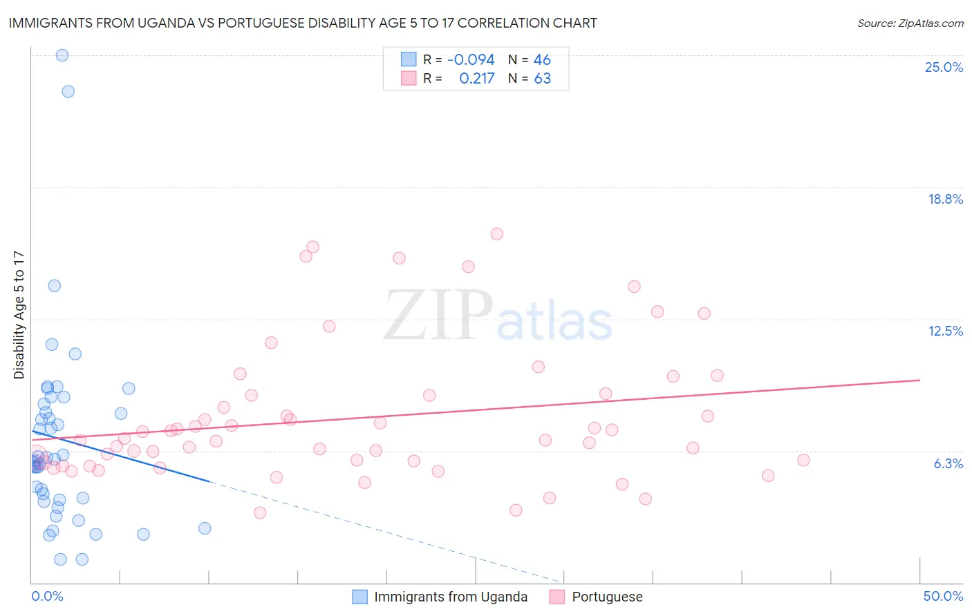 Immigrants from Uganda vs Portuguese Disability Age 5 to 17