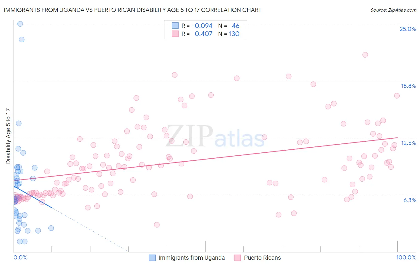 Immigrants from Uganda vs Puerto Rican Disability Age 5 to 17